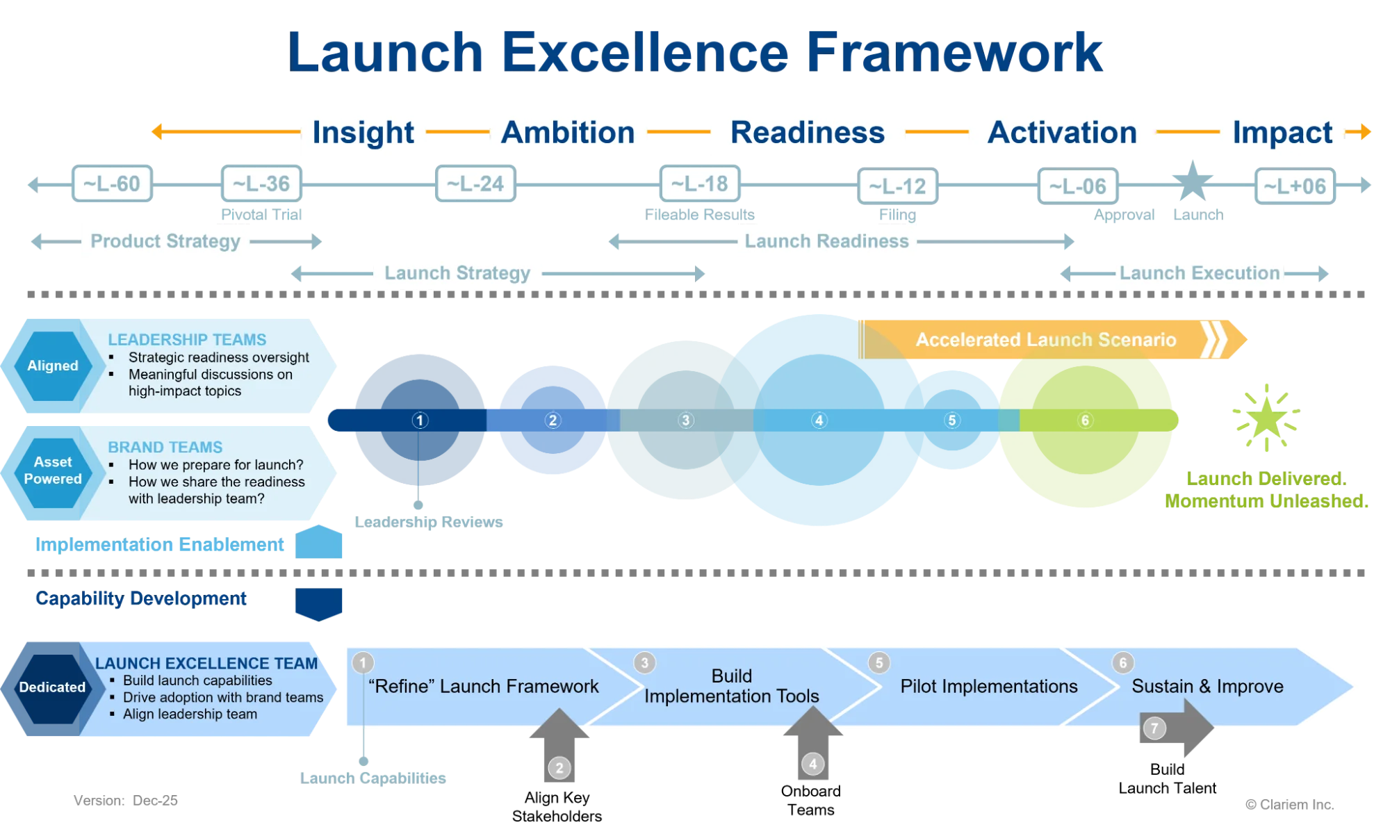 Launch Excellence Framework - Insight, Ambition, Readiness, Activation, Impact